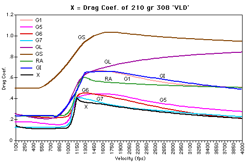Coefficient of drag comparisons (7k gif)